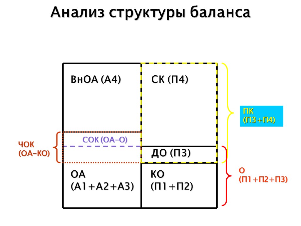 Анализ структуры баланса СОК (ОА-О) ЧОК (ОА-КО) ВнОА (А4) ОА (А1+А2+А3) КО (П1+П2) ДО